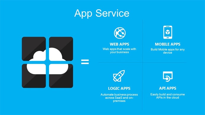 Graphic showing App Service functionality Graphic showing App Service functionality