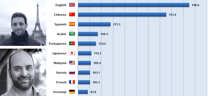 Headshots of Diego and Dimitris next to graph showing most popular online languages Headshots of Diego and Dimitris next to graph showing most popular online languages