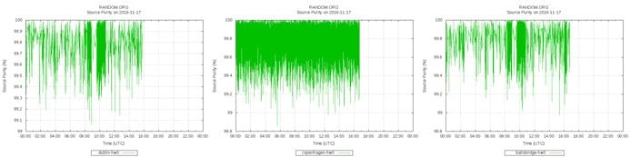 Graphs showing RANDOM.ORG source purity Graphs showing RANDOM.ORG source purity