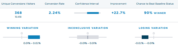 Screenshot of Optimizely stats Screenshot of Optimizely stats