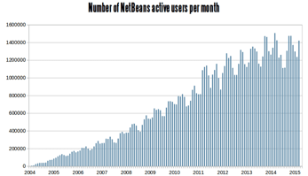 Graph depicting up-tick in NetBeans active users