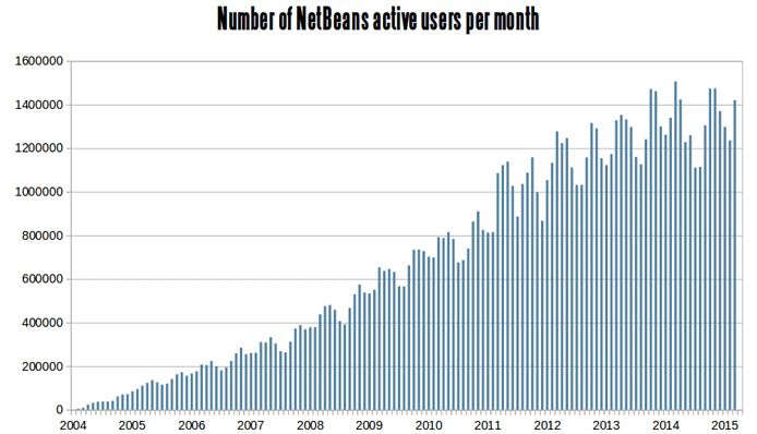 Graph depicting up-tick in NetBeans active users Graph depicting up-tick in NetBeans active users