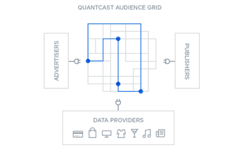 Illustration of how Quantcast Audience Grid works