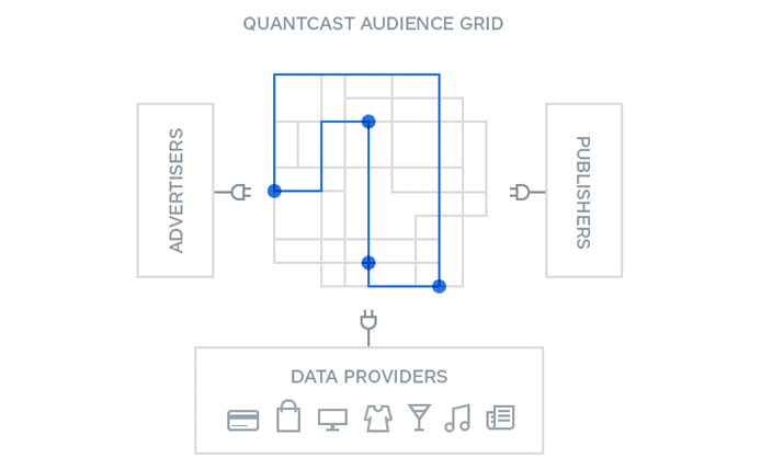 Illustration of how Quantcast Audience Grid works Illustration of how Quantcast Audience Grid works