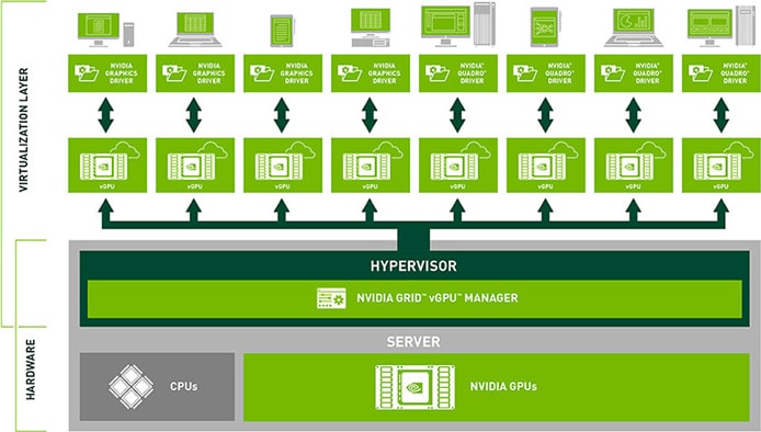 Graphic showing how NVIDIA GPUs and GRID works Graphic showing how NVIDIA GPUs and GRID works