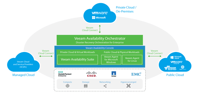 Graphic showing how Veeam's Availability Suite works Graphic showing how Veeam's Availability Suite works