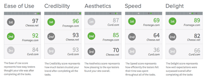 Screenshot of UserTesting benchmarking report