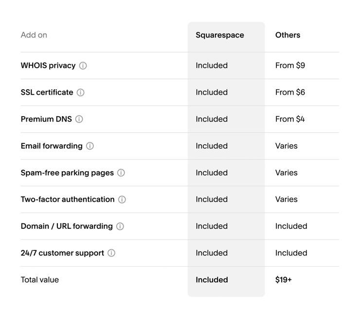 Chart of Squarespace's domain pricing