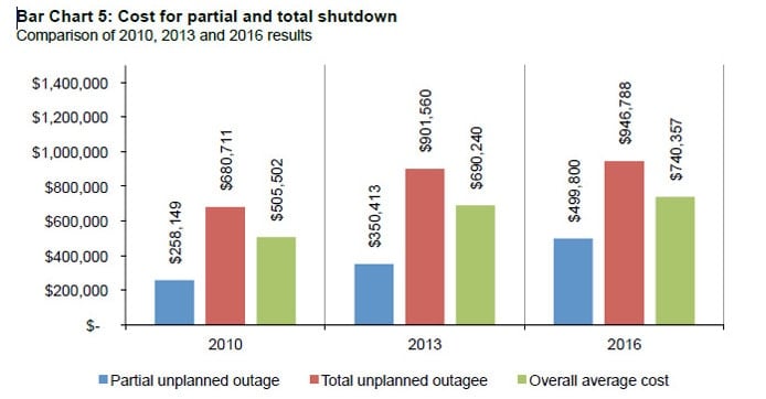 Chart illustrating the costs of datacenter outages Chart illustrating the costs of datacenter outages