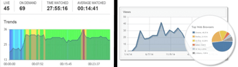 Screenshot of Mediasite analytics dashboard