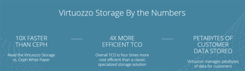 Screenshot listing some of the benefits of Virtuozzo Storage