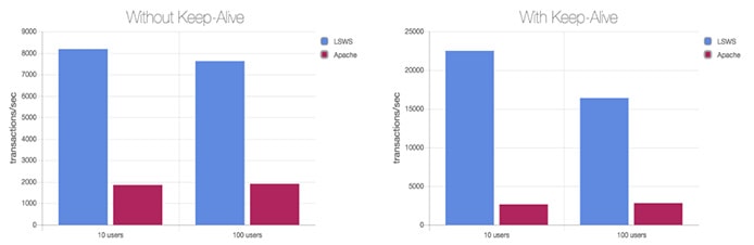 Charts showing performance benchmarks Charts showing performance benchmarks