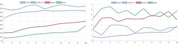 Charts comparing server performance with Magento