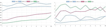 Charts comparing server performance with Magento
