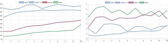 Charts comparing server performance with Magento Charts comparing server performance with Magento