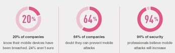 Charts displaying concerns about mobile security