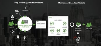 Graphic of Sucuri's security platform Graphic of Sucuri's security platform