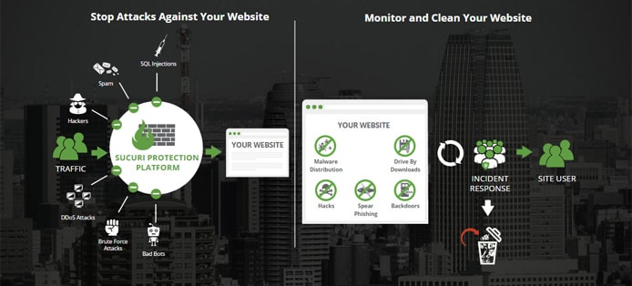 Graphic of Sucuri's security platform Graphic of Sucuri's security platform