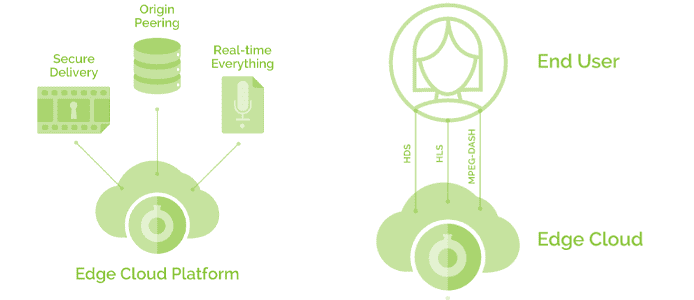 Graphic depicting how Fastly's platform delivers data Graphic depicting how Fastly's platform delivers data