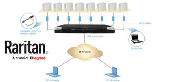 Graphic depicting how Raritan's KVM switches work