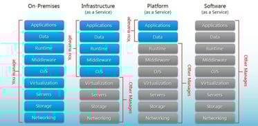 Graphic comparing cloud computing models Graphic comparing cloud computing models