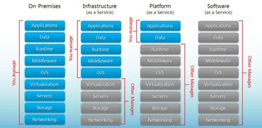 Graphic comparing cloud computing models