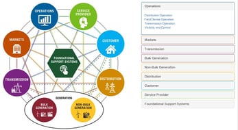 Graphic of smart grid domains