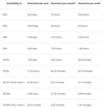 Downtime and Availability Chart