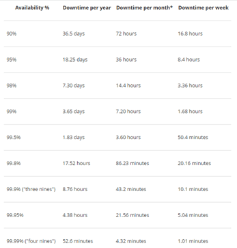 Downtime and Availability Chart Downtime and Availability Chart