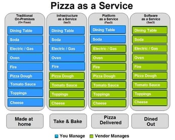 Graphic illustrating Pizza-as-a-Service analogy