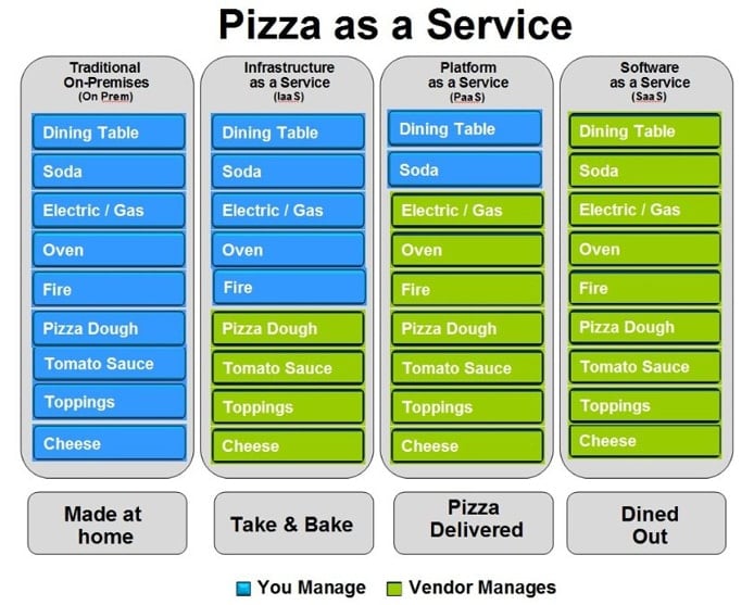 Graphic illustrating Pizza-as-a-Service analogy Graphic illustrating Pizza-as-a-Service analogy