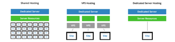 Graphic illustrating types of hosting
