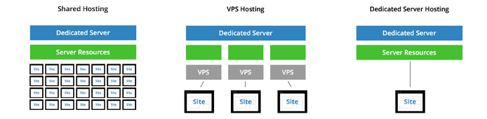 Graphic illustrating types of hosting Graphic illustrating types of hosting