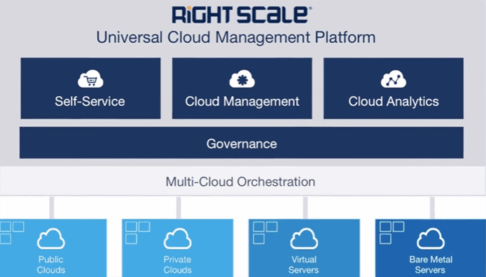 Screenshot of the RightScale Cloud Management Platform schematic Screenshot of the RightScale Cloud Management Platform schematic