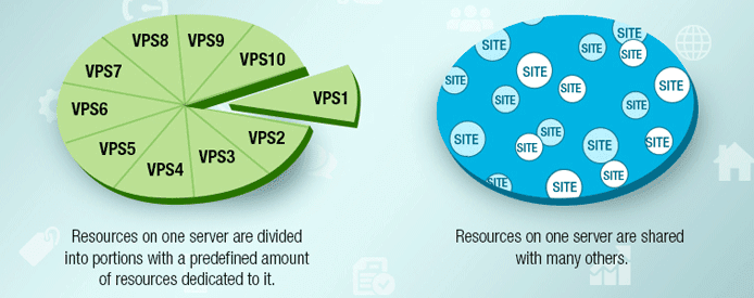 Shared vs VPS Hosting Graphic