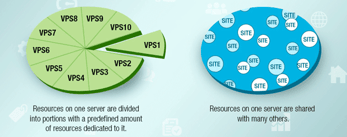 Shared vs VPS Hosting Graphic