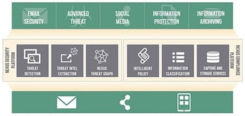 Graphic depicting how Proofpoint's Nexus Platform protects online entry points from attacks