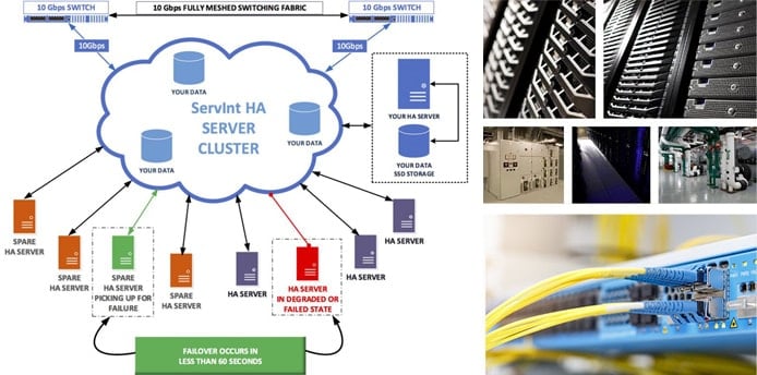 Illustration of ServInt's high-availability configuration with pictures of hardware Illustration of ServInt's high-availability configuration with pictures of hardware