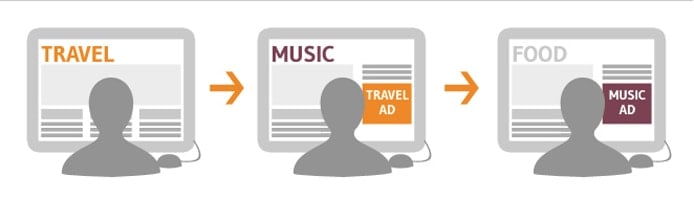 Graphic depicting how interest-based advertising works