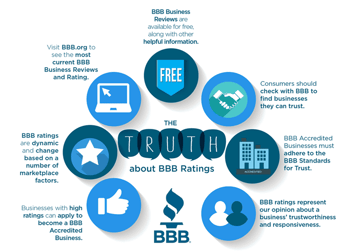 Infographic depicting the BBB's services
