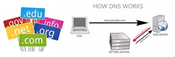 Graphic showing how DNS servers work