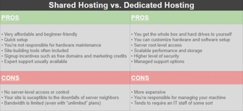 Pros & Cons for Shared vs. Dedicated Hosting