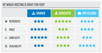 Chart comparing shared, dedicated, VPS, and cloud hosting