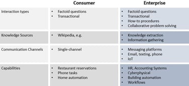 Chart illustrating the difference between consumer and enterprise conversational technology