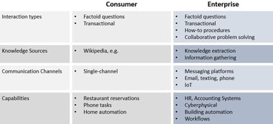Chart illustrating the difference between consumer and enterprise conversational technology Chart illustrating the difference between consumer and enterprise conversational technology