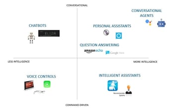 Chart showing the variety of intelligent and conversational technologies available