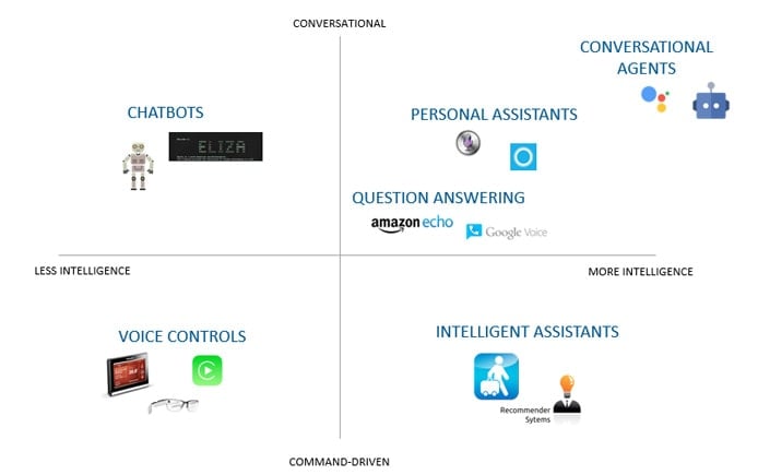 Chart showing the variety of intelligent and conversational technologies available Chart showing the variety of intelligent and conversational technologies available