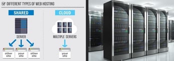 Graphic illustrating the difference between shared and cloud hosting