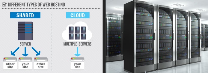 Graphic illustrating the difference between shared and cloud hosting Graphic illustrating the difference between shared and cloud hosting