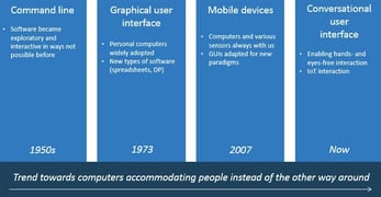 Timeline of computing user interfaces